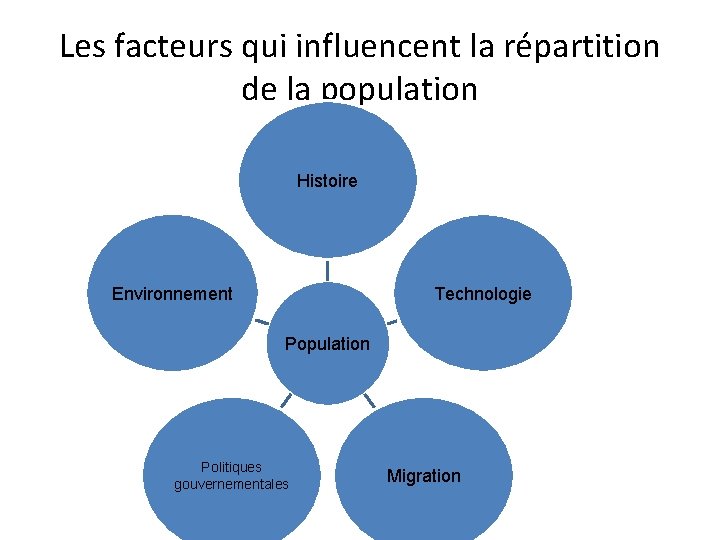 Les facteurs qui influencent la répartition de la population Histoire Environnement Technologie Population Politiques
