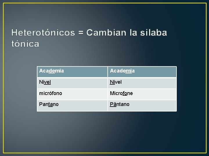 Heterotónicos = Cambian la silaba tónica Academia Nivel micrófono Microfone Pantano Pântano 