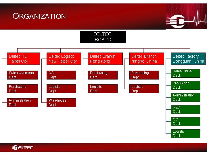 ORGANIZATION DELTEC BOARD Deltec HQ Taipei City Deltec Logistic New Taipei City Deltec Branch