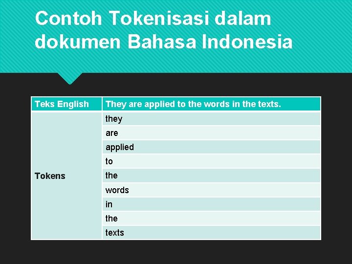 Contoh Tokenisasi dalam dokumen Bahasa Indonesia Teks English They are applied to the words