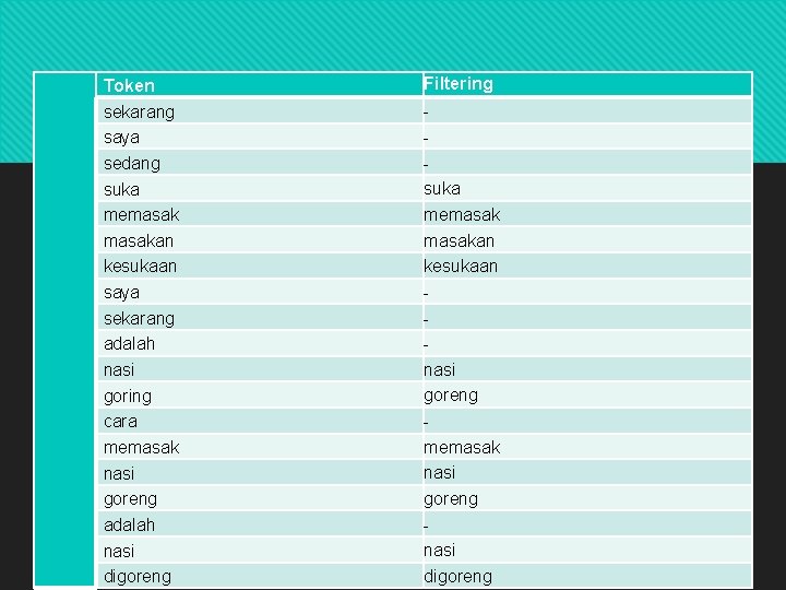 Stopword Removal- : Metode Token sekarang saya sedang suka memasakan kesukaan saya sekarang adalah