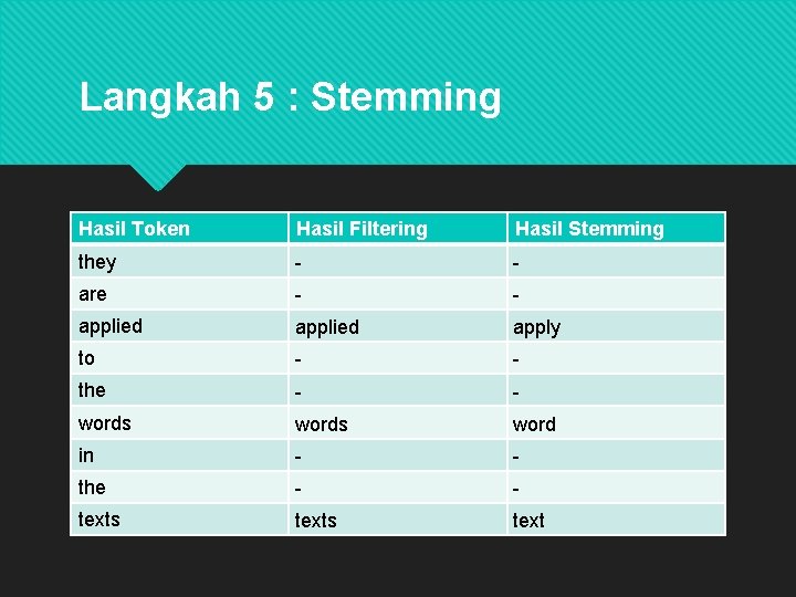 Langkah 5 : Stemming Hasil Token Hasil Filtering Hasil Stemming they - - are Langkah 5 : Stemming Hasil Token Hasil Filtering Hasil Stemming they - - are