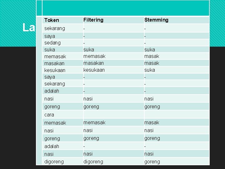 Token Filtering Stemming saya sedang suka memasakan kesukaan saya sekarang adalah suka memasakan kesukaan