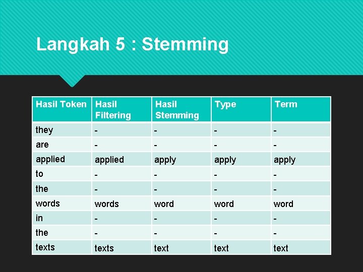 Langkah 5 : Stemming Hasil Token Hasil Filtering Hasil Stemming Type Term they -