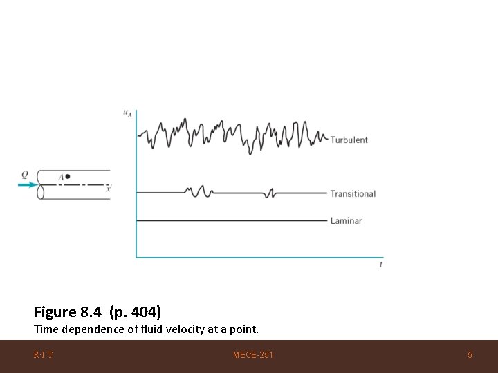 Figure 8. 4 (p. 404) Time dependence of fluid velocity at a point. R·I·T