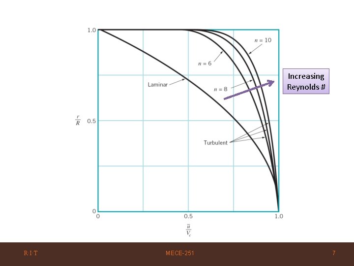 Increasing Reynolds # R·I·T MECE-251 7 