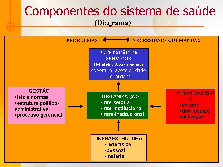 Componentes do sistema de saúde (Diagrama) PROBLEMAS NECESSIDADES/DEMANDAS PRESTAÇÃO DE SERVIÇOS (Modelos Assistenciais) cobertura,