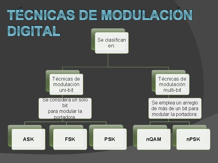 TÉCNICAS DE MODULACIÓN DIGITAL Se clasifican en: Técnicas de modulación uni-bit Técnicas de modulación