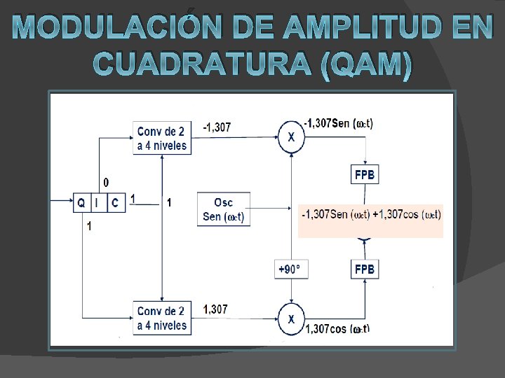 MODULACIÓN DE AMPLITUD EN CUADRATURA (QAM) 