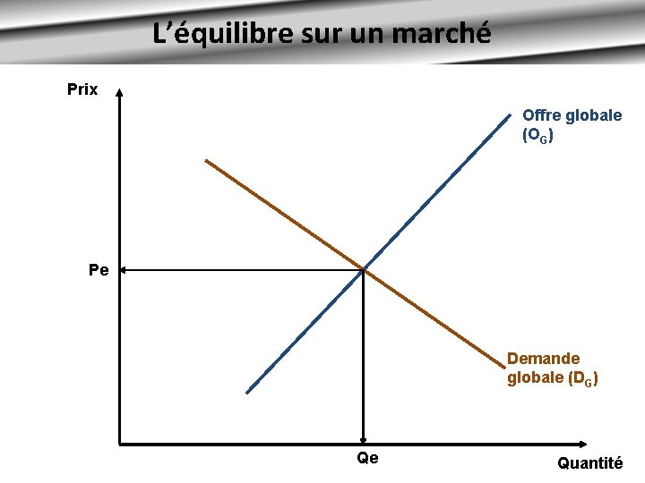 L’équilibre sur un marché Prix Offre globale (OG) Pe Demande globale (DG) Qe Quantité