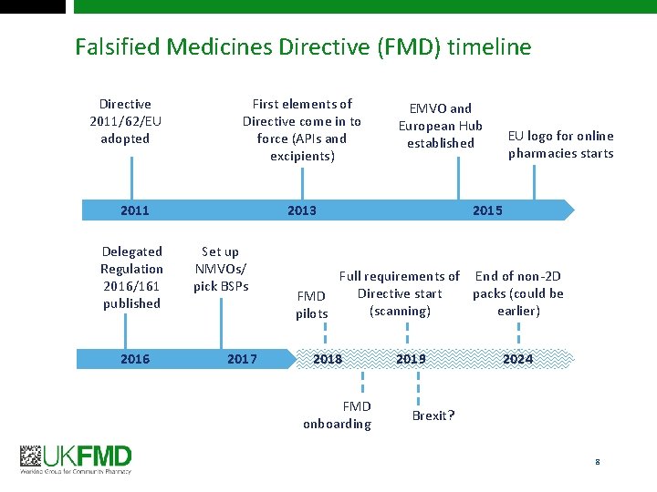 Falsified Medicines Directive (FMD) timeline Directive 2011/62/EU adopted First elements of Directive come in
