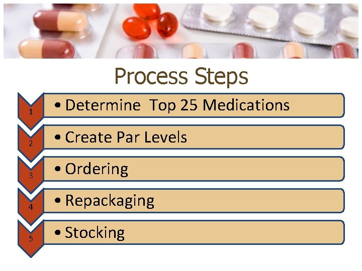 Process Steps 1 • Determine Top 25 Medications 2 • Create Par Levels 3