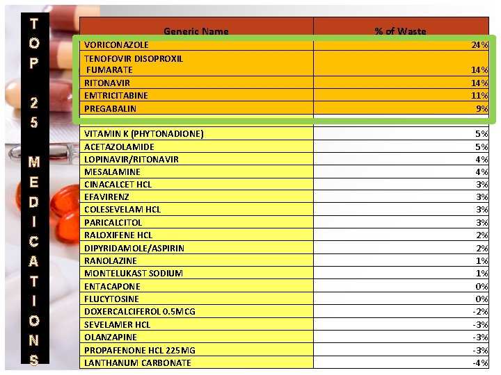 T O P 2 5 M E D I C A T I O