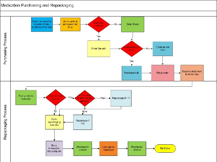 D Define M Measure A Analyze I Improve C Control 