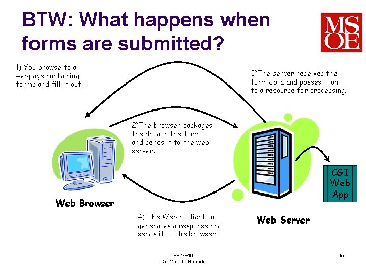 BTW: What happens when forms are submitted? 1) You browse to a webpage containing