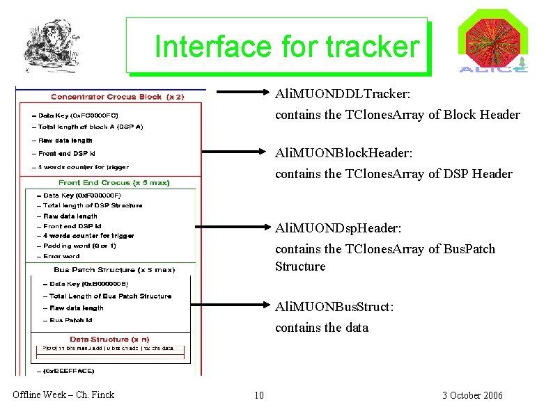 Interface for tracker Ali. MUONDDLTracker: contains the TClones. Array of Block Header Ali. MUONBlock.