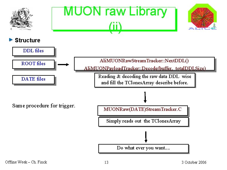 MUON raw Library (ii) Structure DDL files ROOT DDL files DATE files Same procedure
