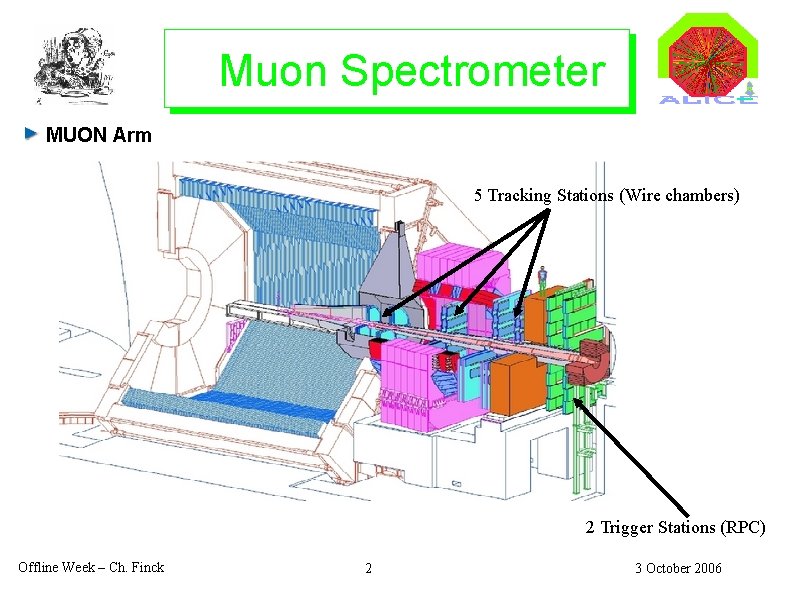 Muon Spectrometer MUON Arm 5 Tracking Stations (Wire chambers) 2 Trigger Stations (RPC) Offline