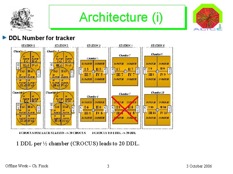 Architecture (i) DDL Number for tracker 1 DDL per ½ chamber (CROCUS) leads to