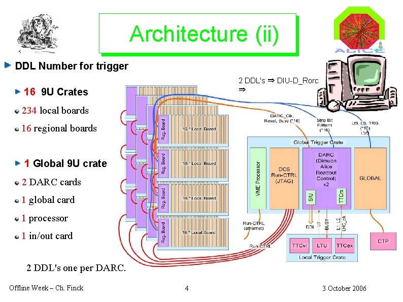 Architecture (ii) DDL Number for trigger 2 DDL's ⇒ DIU-D_Rorc ⇒ 16 9 U