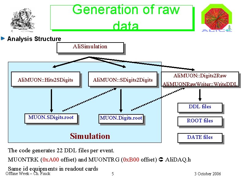 Generation of raw Pluggins (I) data Analysis Structure Ali. Simulation Ali. MUON: : Hits