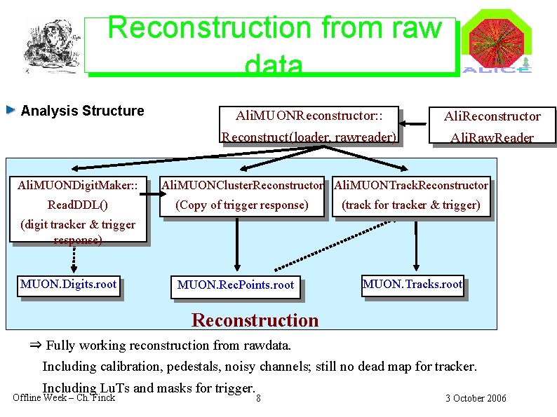 Reconstruction from raw data Analysis Structure Ali. MUONDigit. Maker: : Read. DDL() Ali. MUONReconstructor: