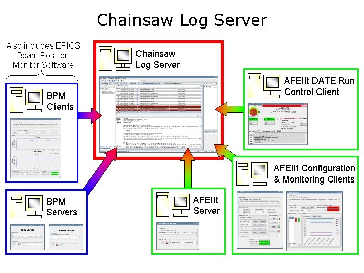 Chainsaw Log Server Also includes EPICS Beam Position Monitor Software Chainsaw Log Server AFEIIt