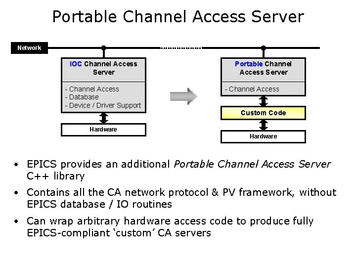 Portable Channel Access Server Network IOC Channel Access Server - Channel Access - Database