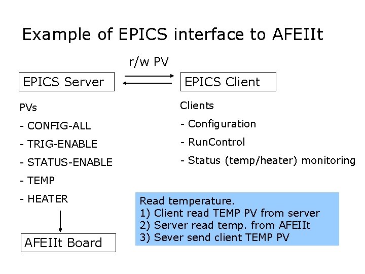 Example of EPICS interface to AFEIIt r/w PV EPICS Server EPICS Client PVs Clients