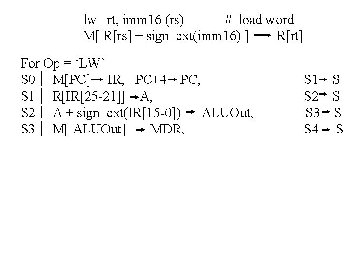 lw rt, imm 16 (rs) # load word M[ R[rs] + sign_ext(imm 16) ]