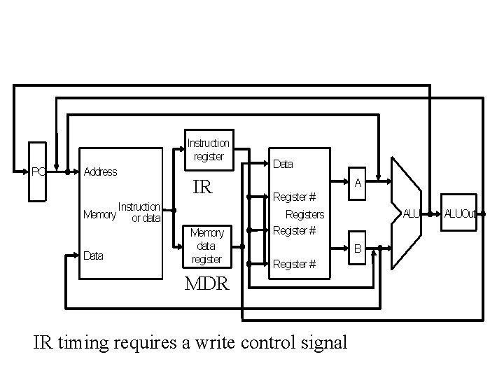 Instruction register PC Address Memory Data IR Instruction or data Memory data register Data