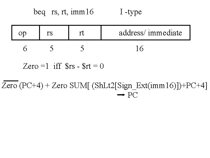 beq rs, rt, imm 16 op rs rt 6 5 5 I -type address/