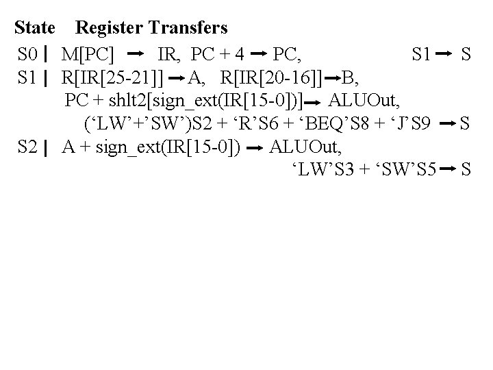State Register Transfers S 0 M[PC] IR, PC + 4 PC, S 1 R[IR[25