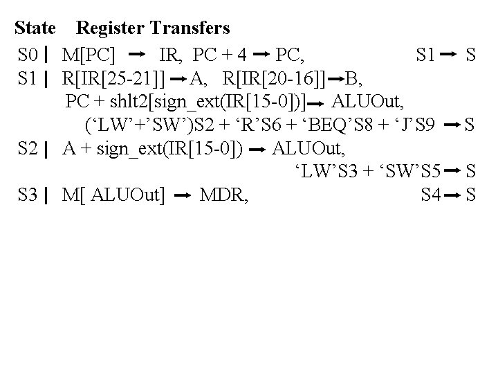 State Register Transfers S 0 M[PC] IR, PC + 4 PC, S 1 R[IR[25