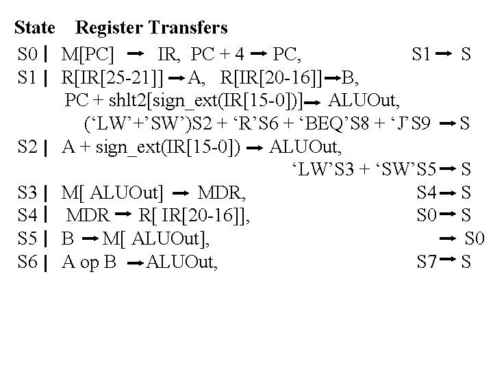 State Register Transfers S 0 M[PC] IR, PC + 4 PC, S 1 R[IR[25