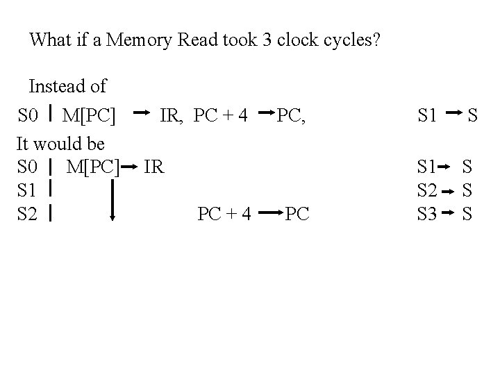 What if a Memory Read took 3 clock cycles? Instead of S 0 M[PC]