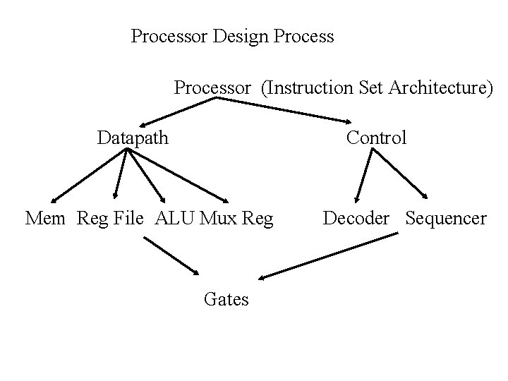Processor Design Processor (Instruction Set Architecture) Datapath Control Mem Reg File ALU Mux Reg