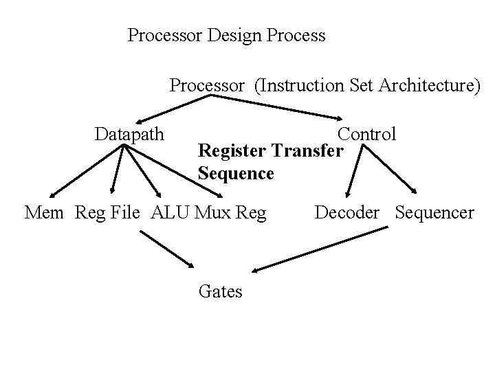 Processor Design Processor (Instruction Set Architecture) Datapath Control Register Transfer Sequence Mem Reg File