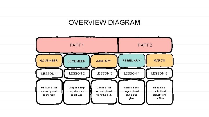 OVERVIEW DIAGRAM PART 1 PART 2 NOVEMBER DECEMBER JANUARY FEBRUARY MARCH LESSON 1 LESSON