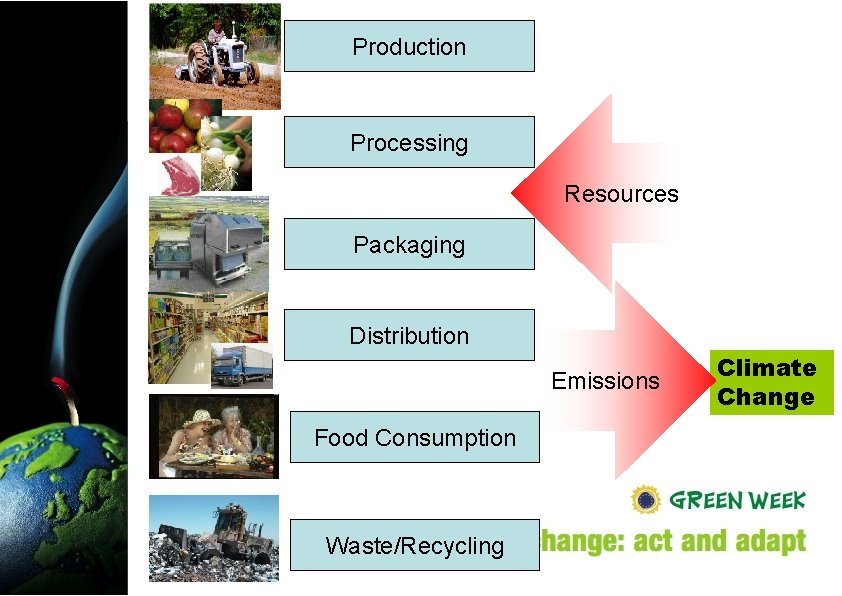 Production Processing Resources Packaging Distribution Emissions Food Consumption Waste/Recycling Climate Change 