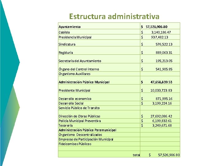 Estructura administrativa Ayuntamiento Cabildo Presidencia Municipal $ 57, 526, 906. 80 $ 3, 140,