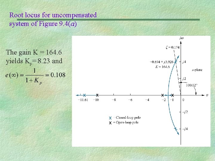 Root locus for uncompensated system of Figure 9. 4(a) The gain K = 164.