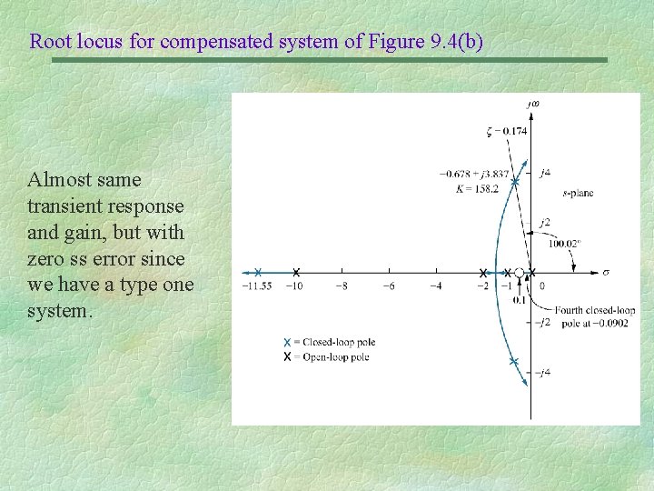 Root locus for compensated system of Figure 9. 4(b) Almost same transient response and