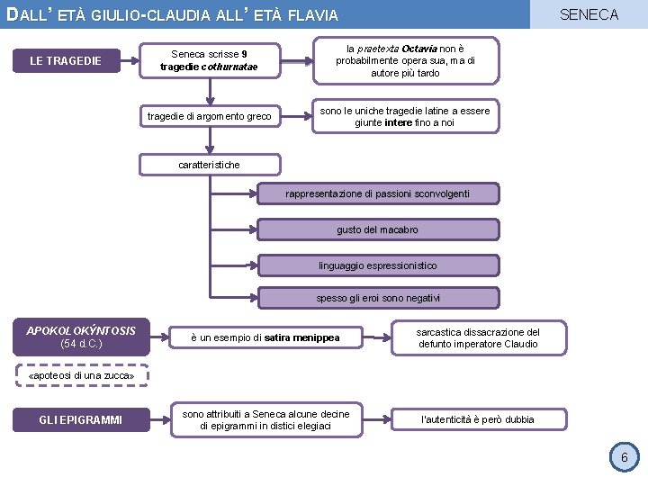 DALL’ ETÀ GIULIO-CLAUDIA ALL’ ETÀ FLAVIA LE TRAGEDIE SENECA Seneca scrisse 9 tragedie cothurnatae
