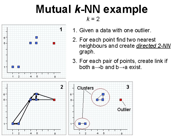 Mutual k-NN example k=2 1 1. Given a data with one outlier. 2. For