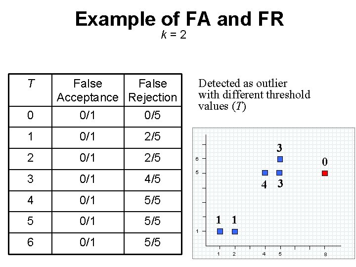 Example of FA and FR k=2 T False Acceptance Rejection 0 0/1 0/5 1