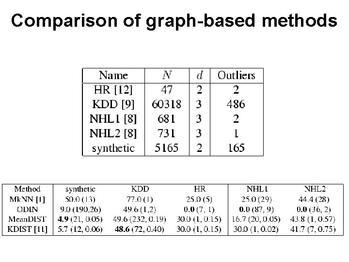 Comparison of graph-based methods 
