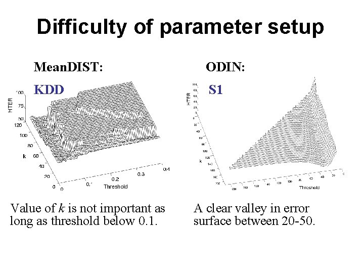 Difficulty of parameter setup Mean. DIST: ODIN: KDD S 1 Value of k is