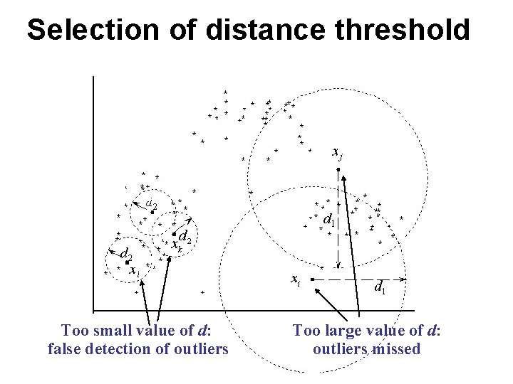 Selection of distance threshold Too small value of d: false detection of outliers Too