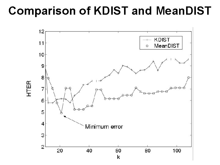 Comparison of KDIST and Mean. DIST 
